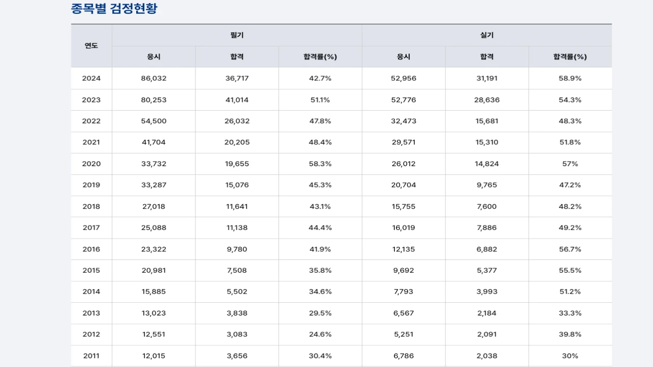 산업안전기사 연도별 필기와 실기 합격률을 보여주는 종목별 검정현황 표