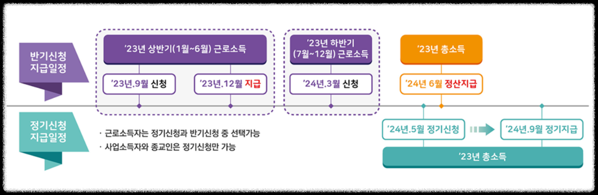 근로장려금신청절차및신청기간