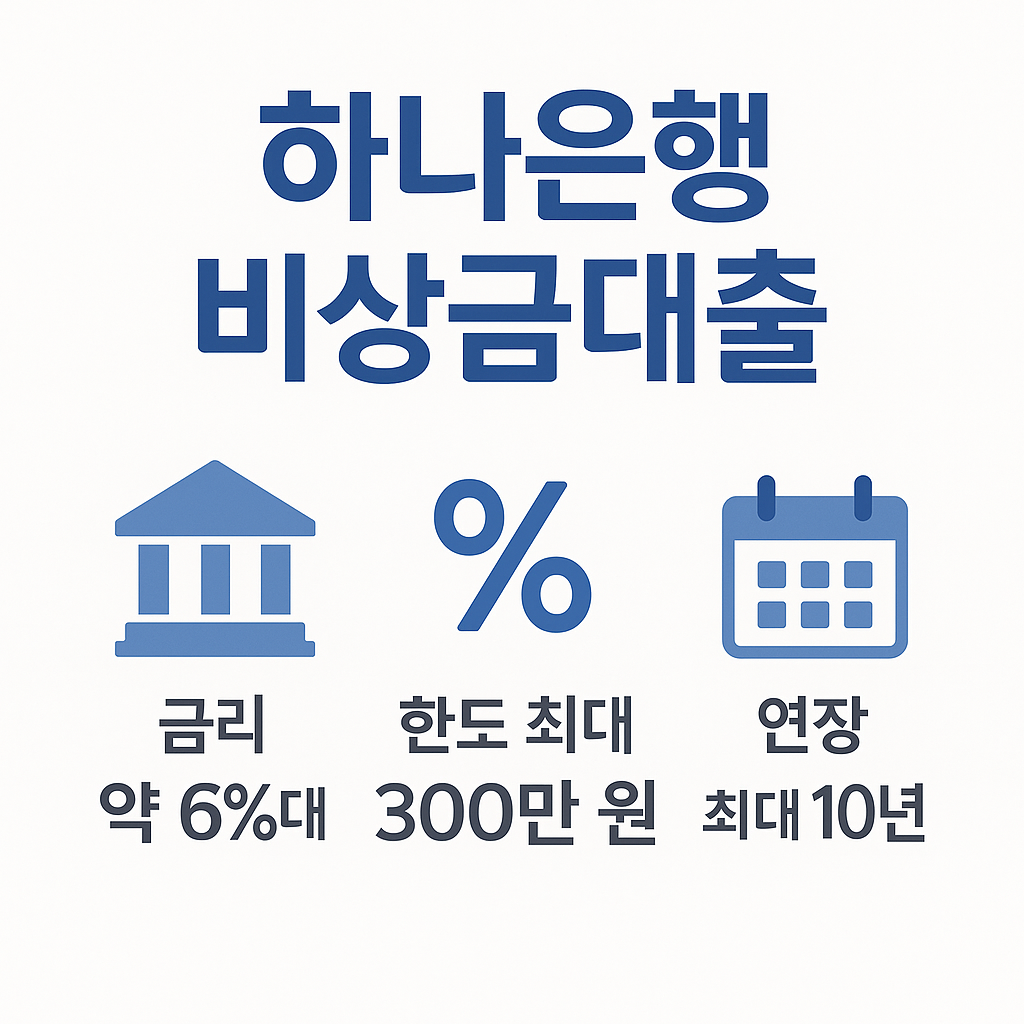 하나은행 비상금대출 금리 약 6%대, 최대 300만원 한도, 최장 10년 연장 가능 등 주요 조건을 간단하게 정리한 금융 비교용 이미지