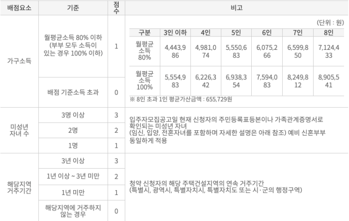 신혼부부 국민주택