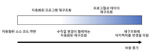 재공학 접근법