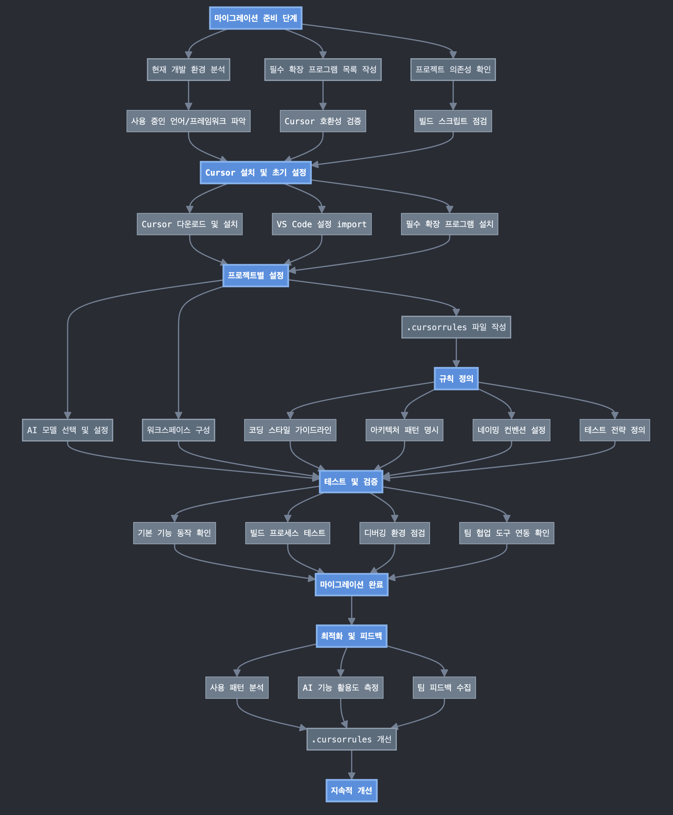 VS Code에서 Cursor로의 마이그레이션 단계별 프로세스