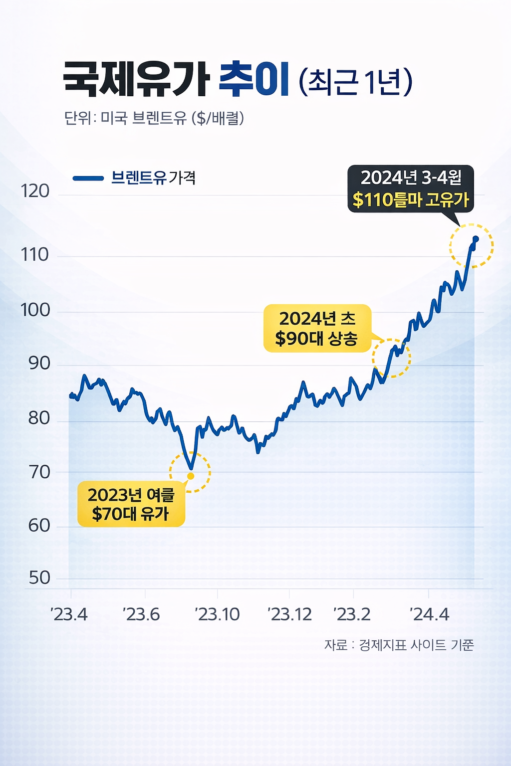 국제유가 그래프