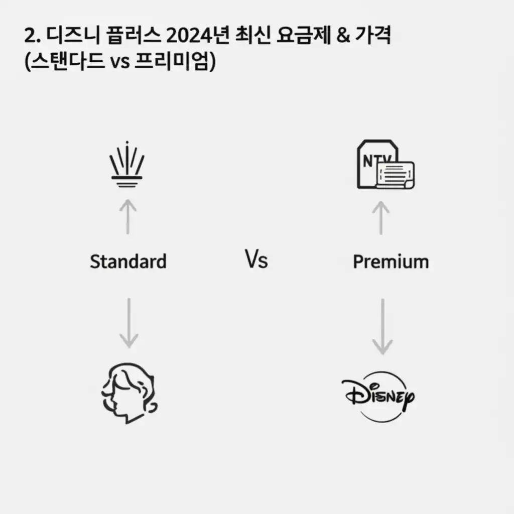 디즈니 플러스 2024년 스탠다드, 프리미엄 요금제 가격 및 특징 비교