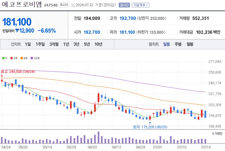 에코프로비엠 주가