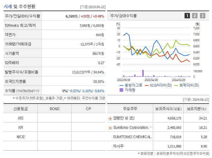 동방아그로_기업개요