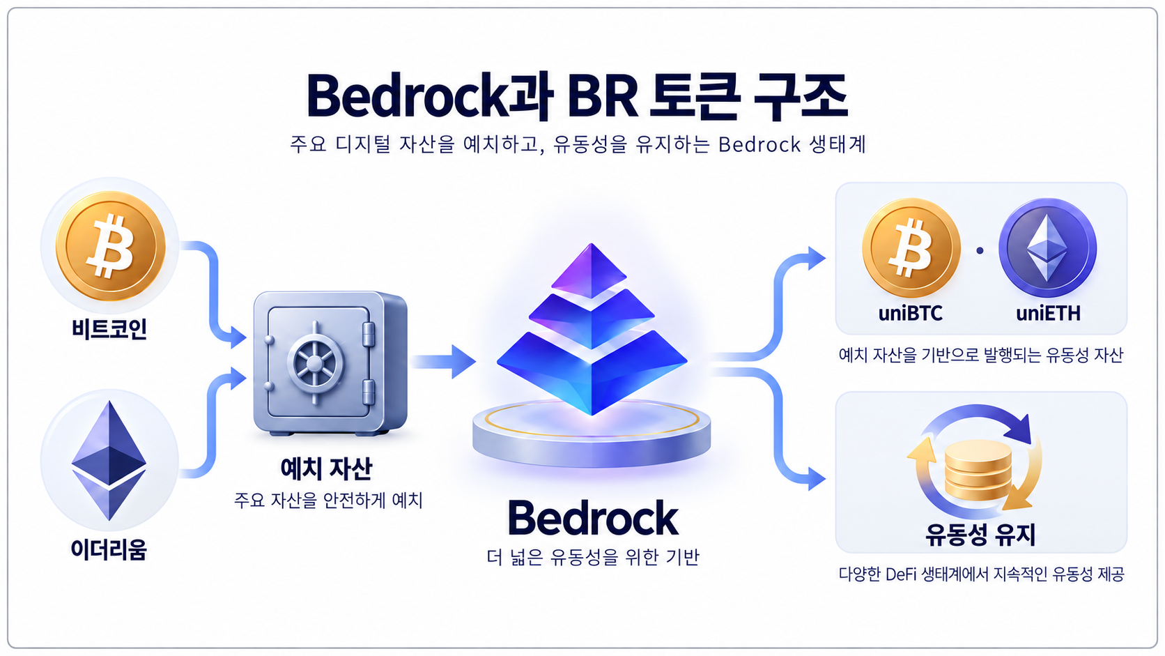 Bedrock BR 토큰과 uniBTC uniETH 기반 유동성 리스테이킹 구조