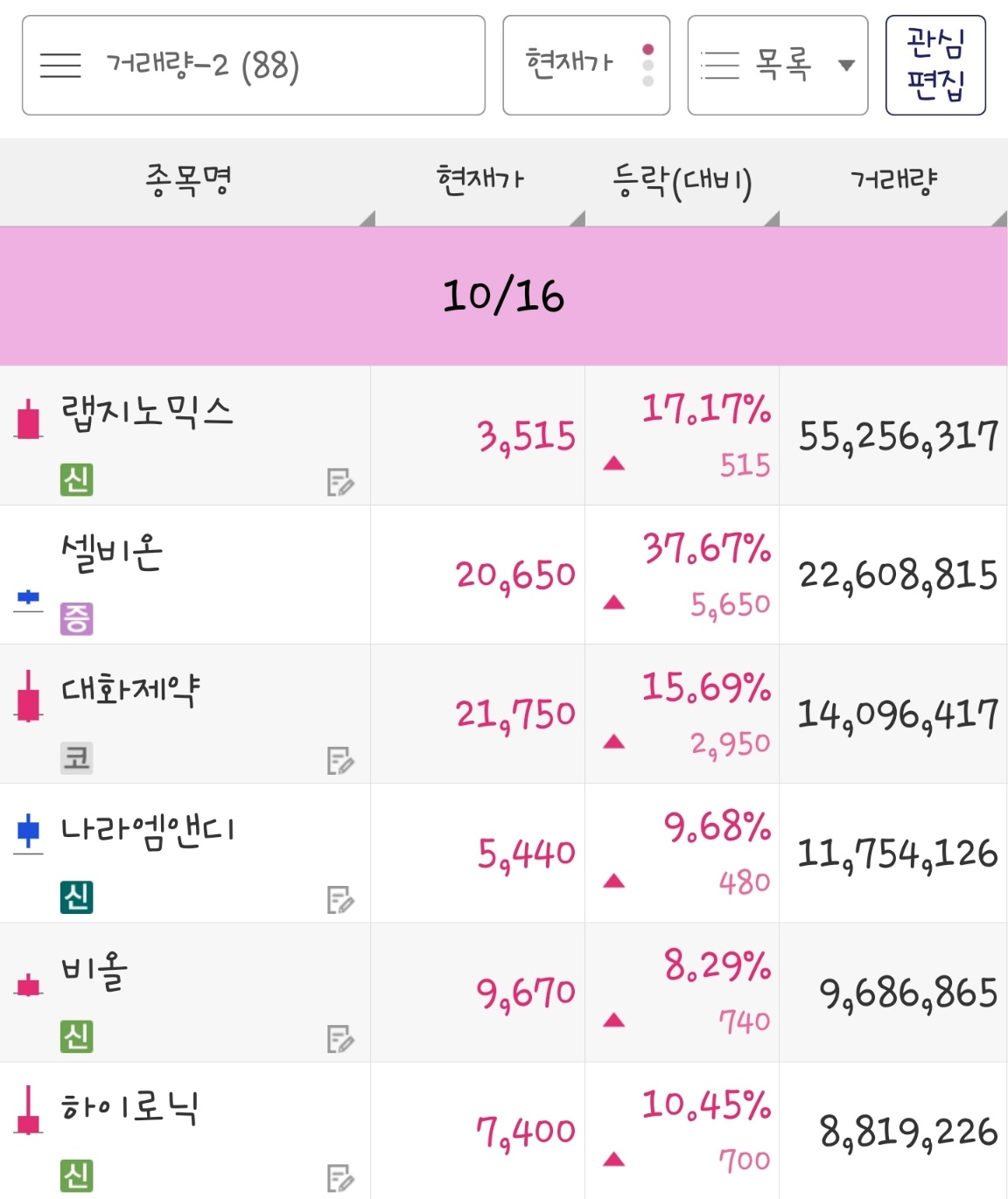 24년 10월 16일 거래량 종목은 랩지노믹스, 셀비온, 대화제약, 나라엠앤디, 비올, 하이로닉 입니다.