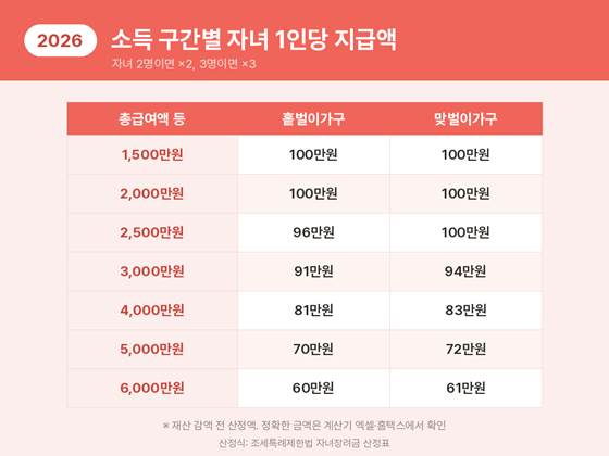자녀장려금 총급여액 등 구간별 홑벌이 맞벌이 자녀 1인당 지급액 조견표