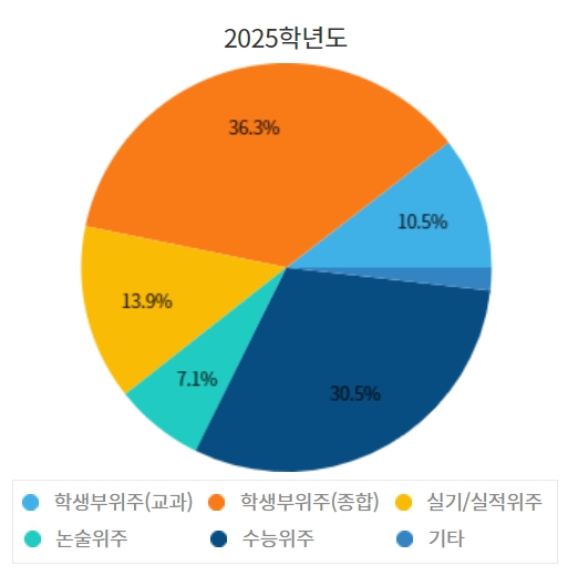 성신여대 수시/정시/논술등급 확인하기[2024학년도 결과]
