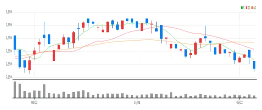 알리코제약 차트