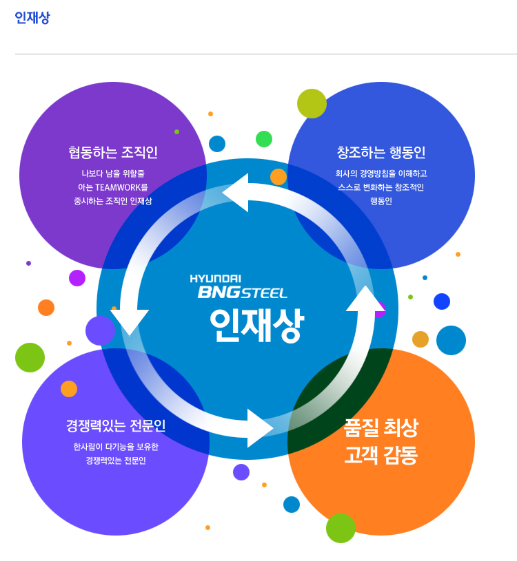 현대비앤지스틸 인재상