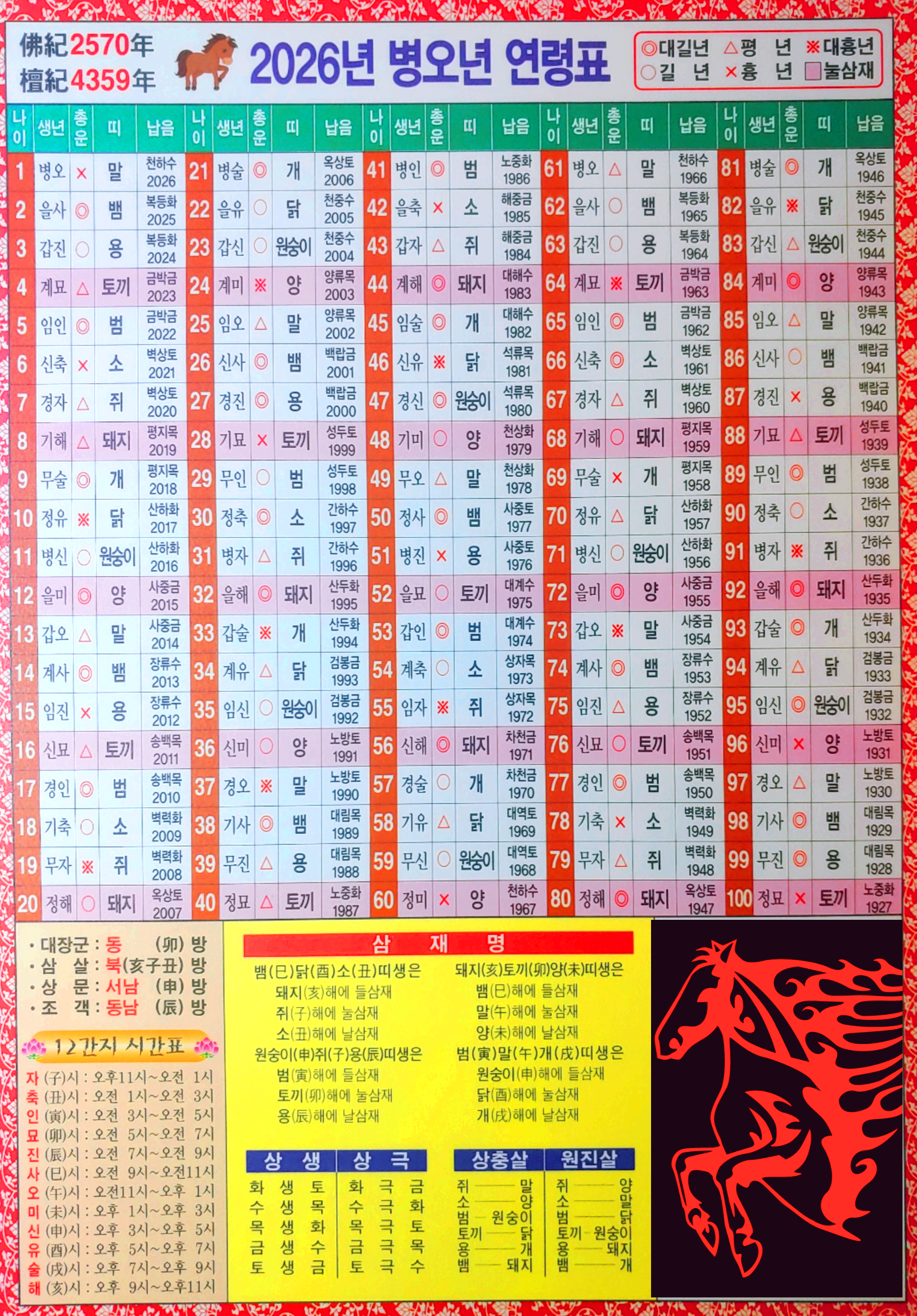 병오년 연령표