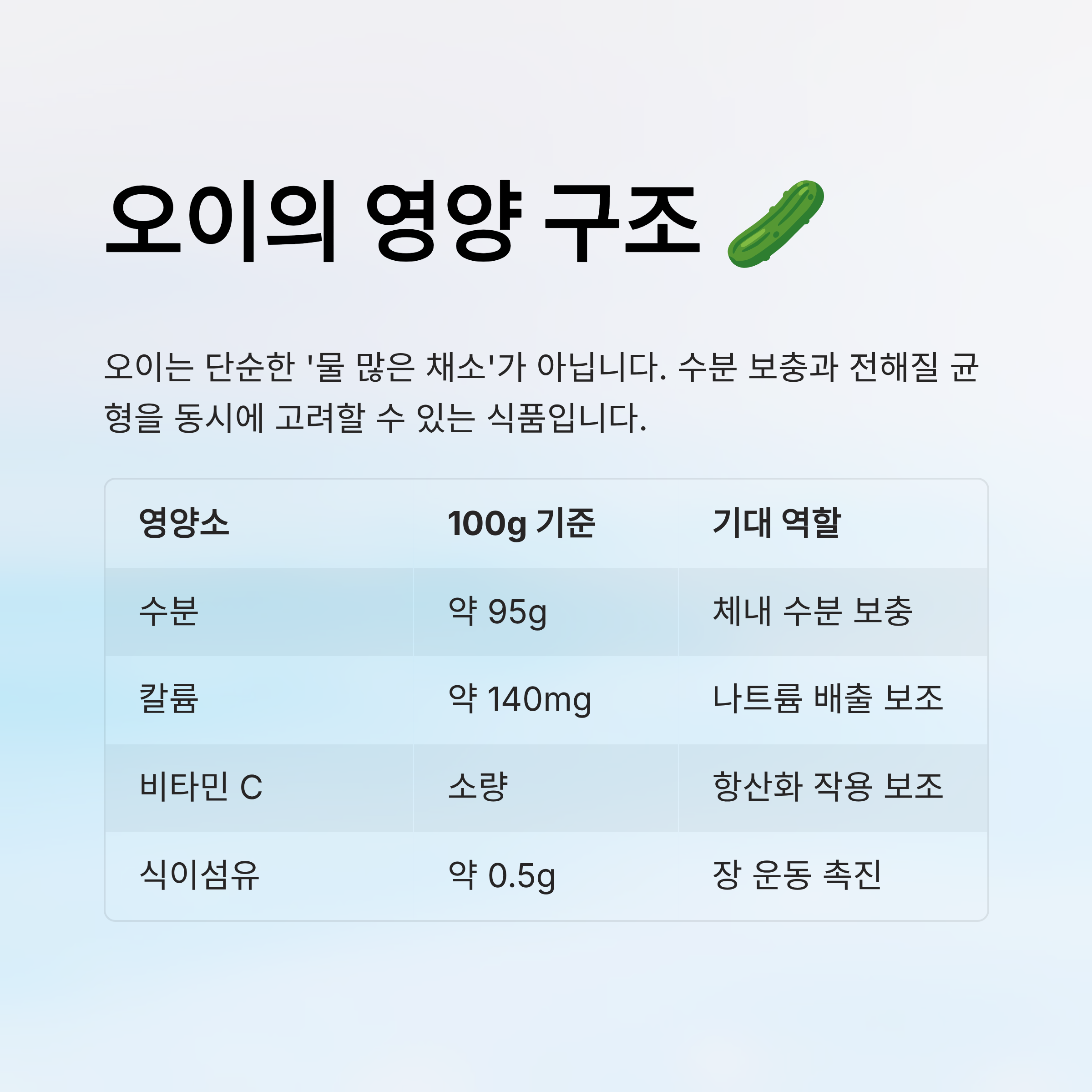 95% 수분 채소 오이의 영양 구조