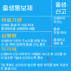 텍스트_출생통보제내용_이미지_총 6칸의 박스(가로 2X세로 3)