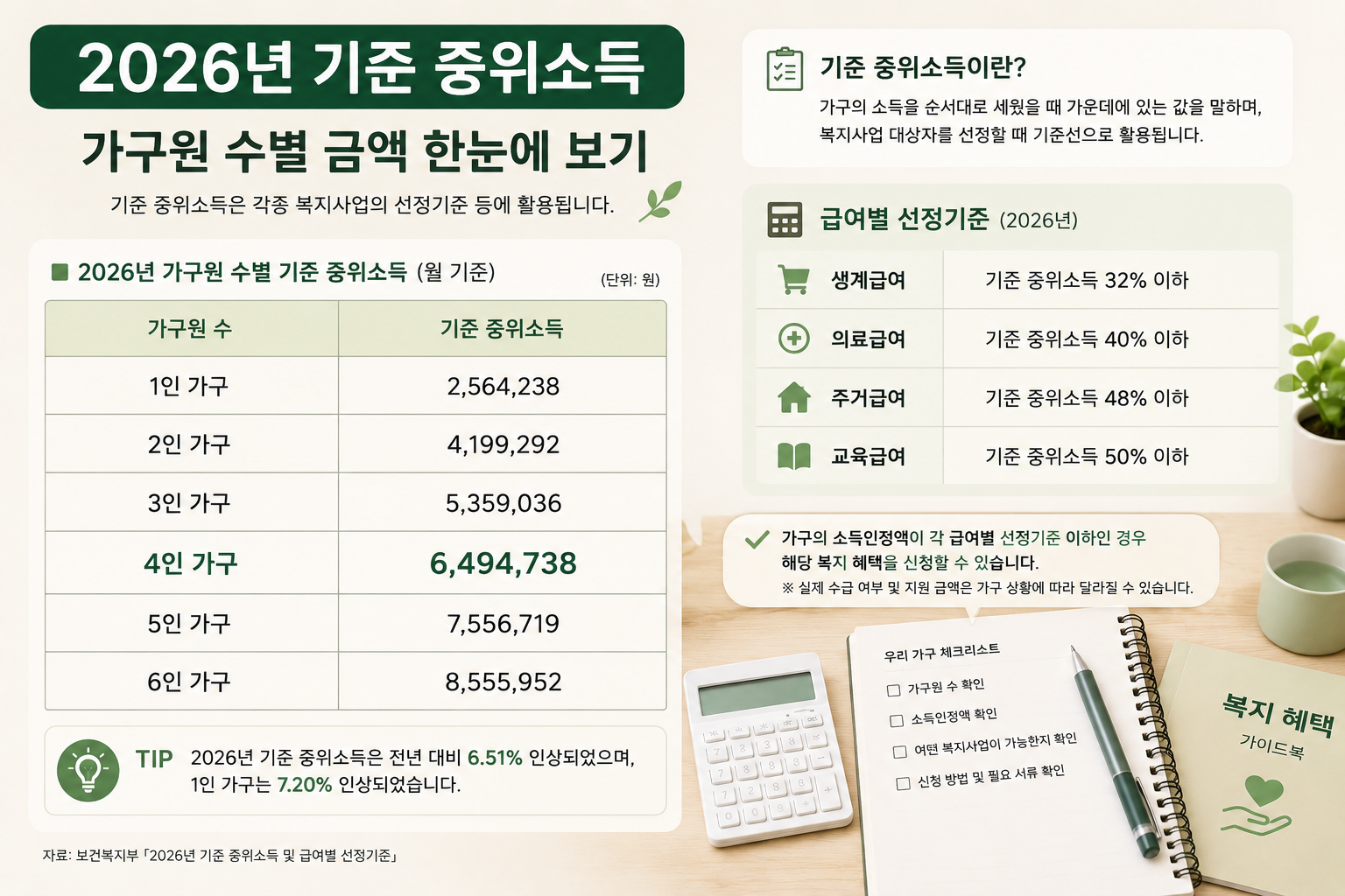 2026년 기준 중위소득 한눈에 보기