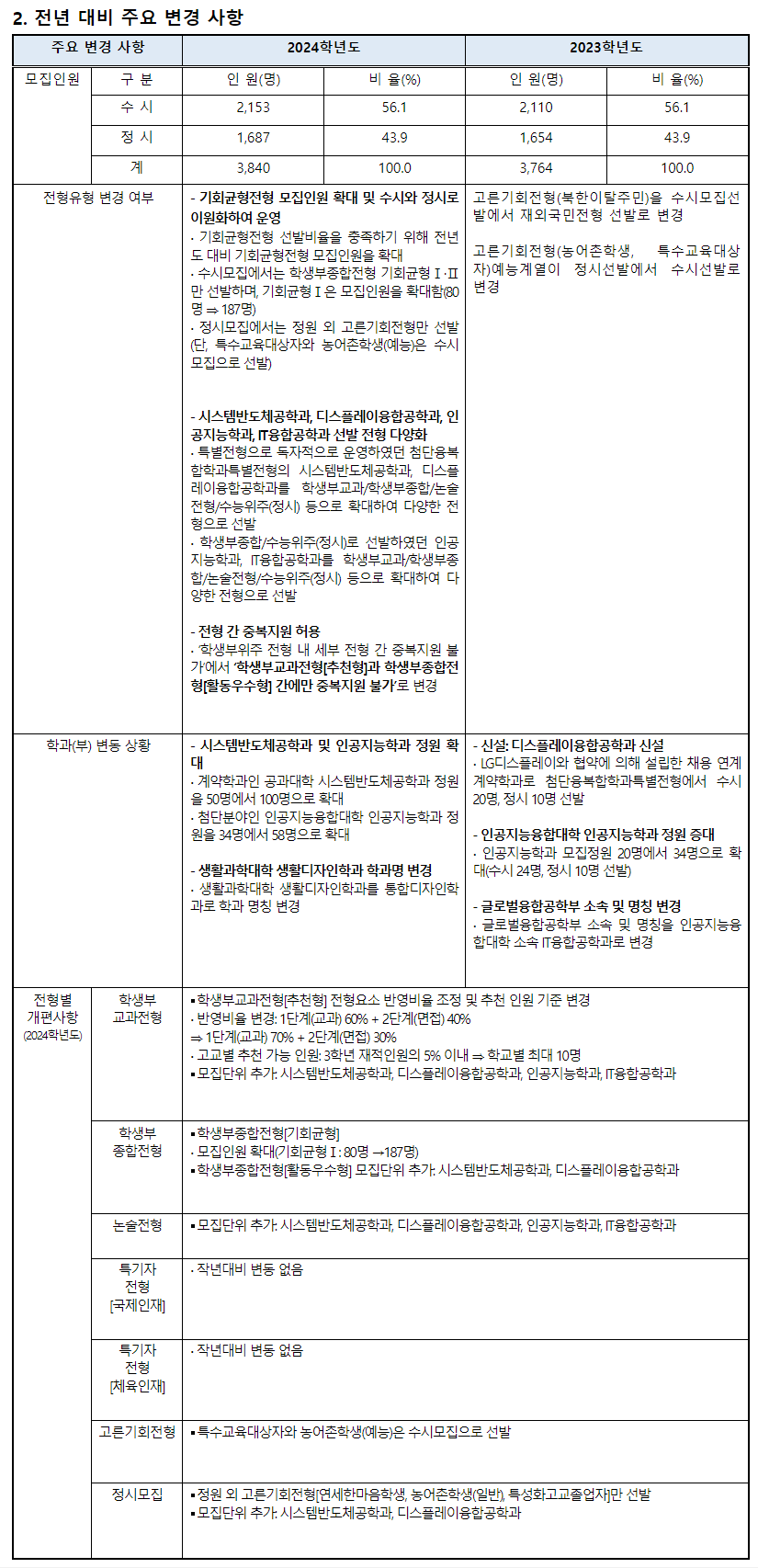 2024학년도 연세대학교 수시전형 전년 대비 주요 변경사항