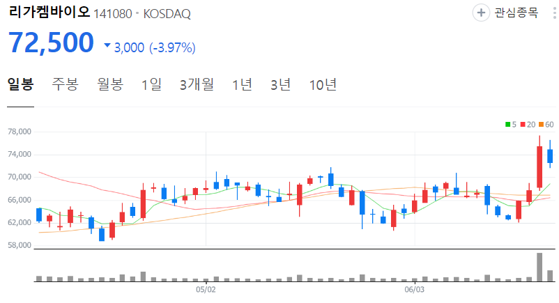 리가켐바이오-주가-일봉