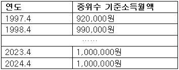 기준소득월액표