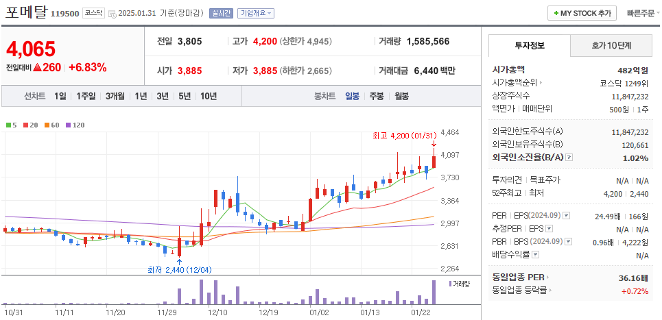 로봇 감속기 관련주 포메탈 주가 차트