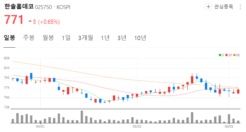 한솔홈데코-주가-일봉