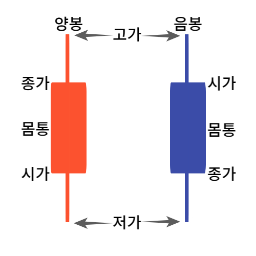 왼쪽에는 양봉이 그려져 있으며 오른쪽에는 음봉이 그려져 있다.