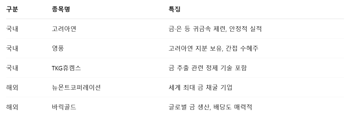 금 관련주 정리표