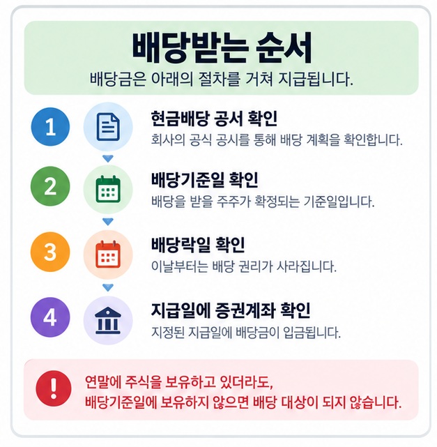 배당금 공시 확인 배당기준일 확인 배당락일 확인 지급일 계좌확인 순서를 보여주는 이미지