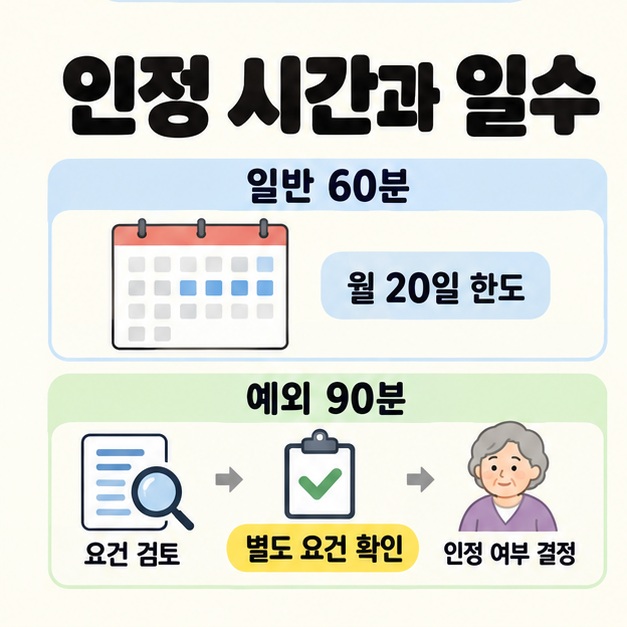 일반 60분의 월 20일 한도와 예외 90분의 별도 요건 확인을 달력 및 요건 검토와 인정 여부 결정 그림으로 구분한 안내