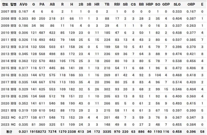 부산고 출신 손아섭 기록