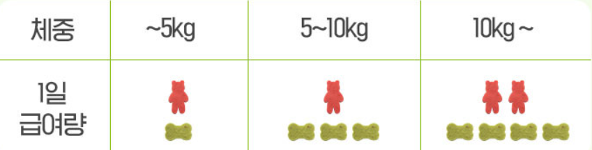 강아지 간식 권장급여량