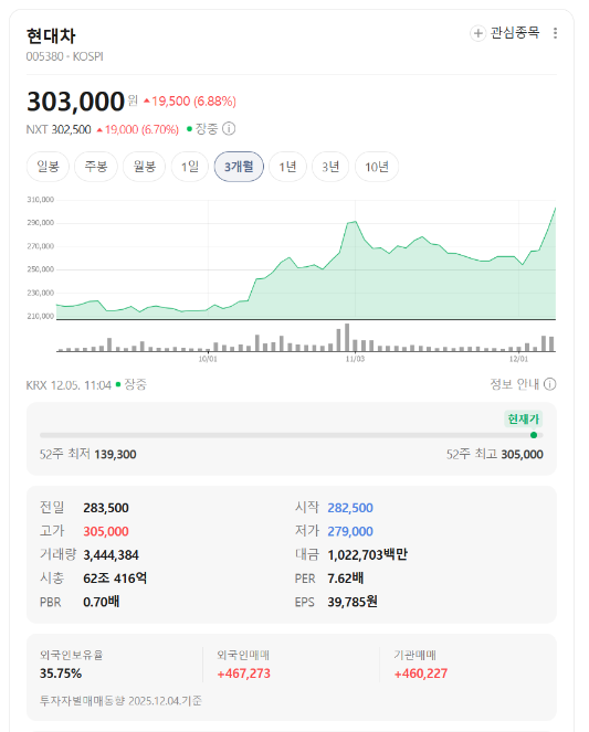오늘의 경제 뉴스 헤드라인 (12월 05일)