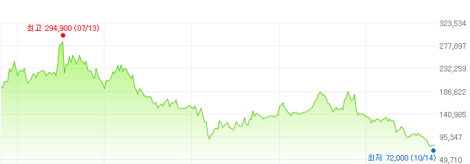 씨제이이엔엠-주가변화