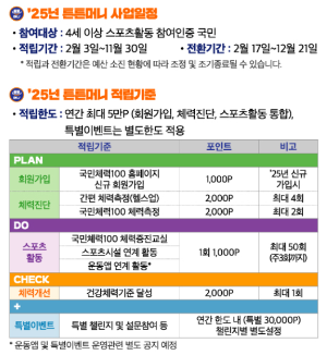 튼튼머니 사업일정 및 적립방법