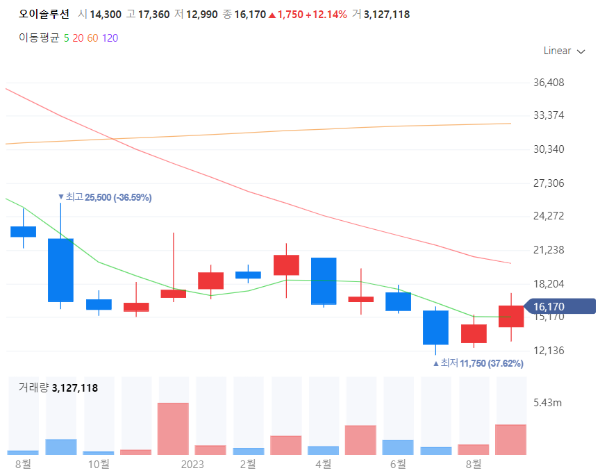 5G6G관련주대장주수혜주TOP5_오이솔루션