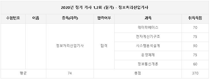[정보처리산업기사 필기]  공부법 및 시험후기