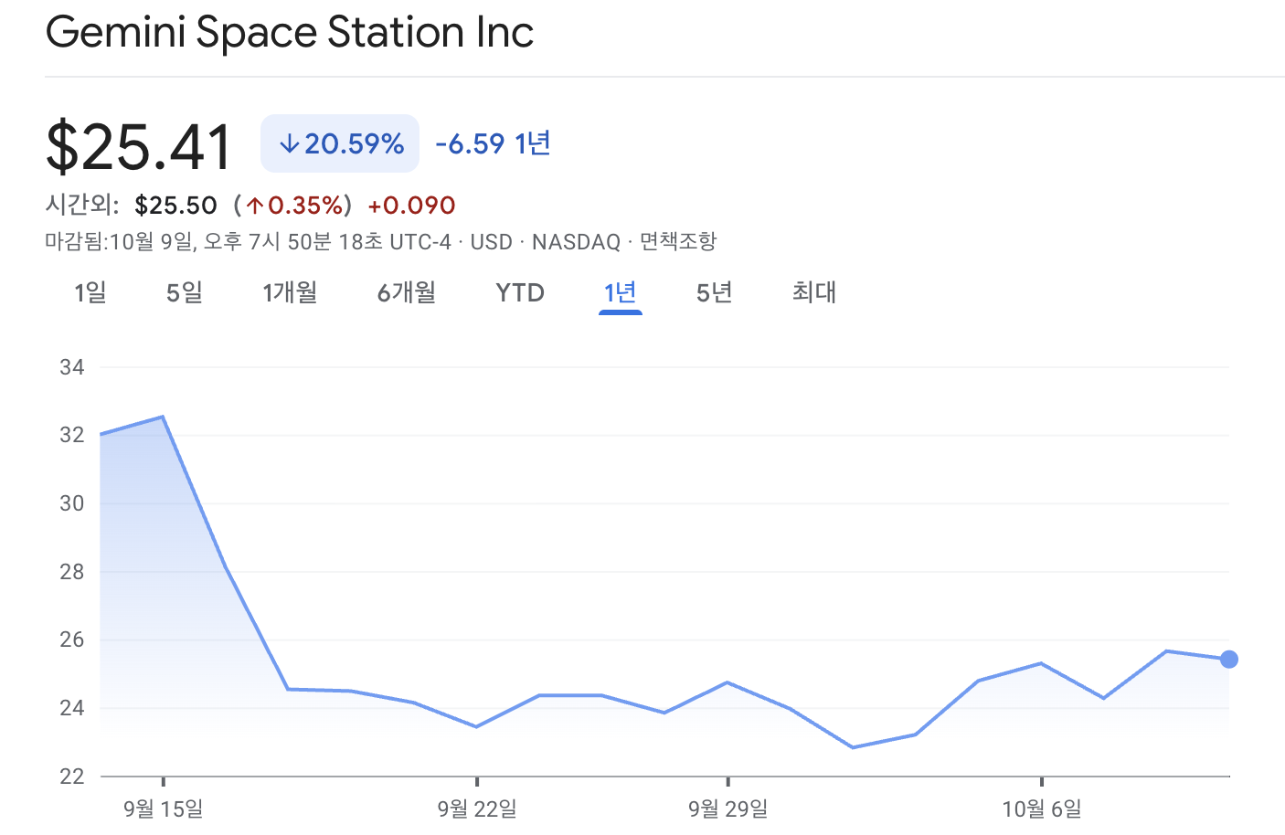 제미니 스페이스 스테이션 주가 차트