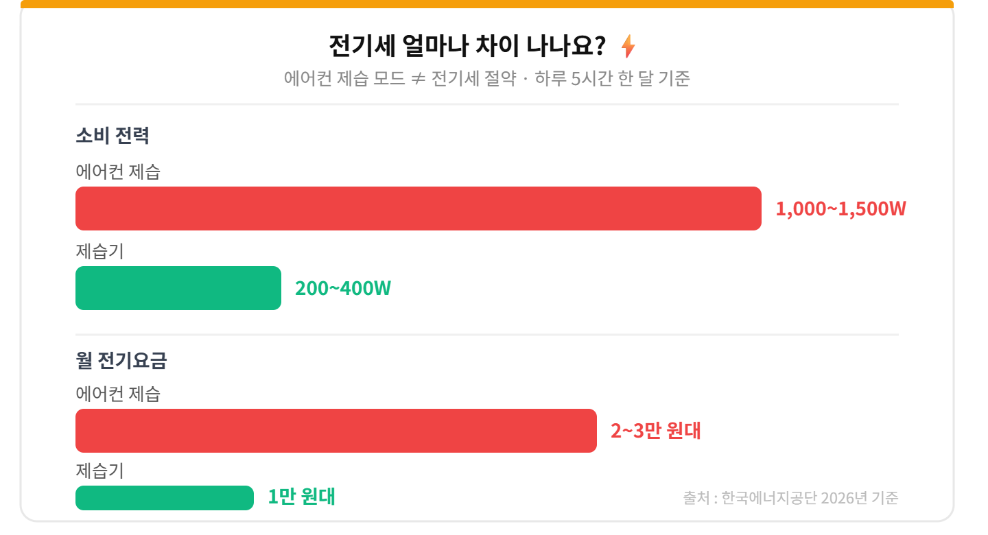 alt="에어컨 제습 소비전력 1500W 월3만원 제습기 400W 월1만원 막대그래프 전기세 비교 티스토리 카드"