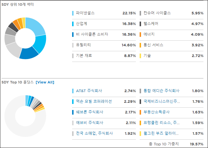 SDY섹터,종목비중