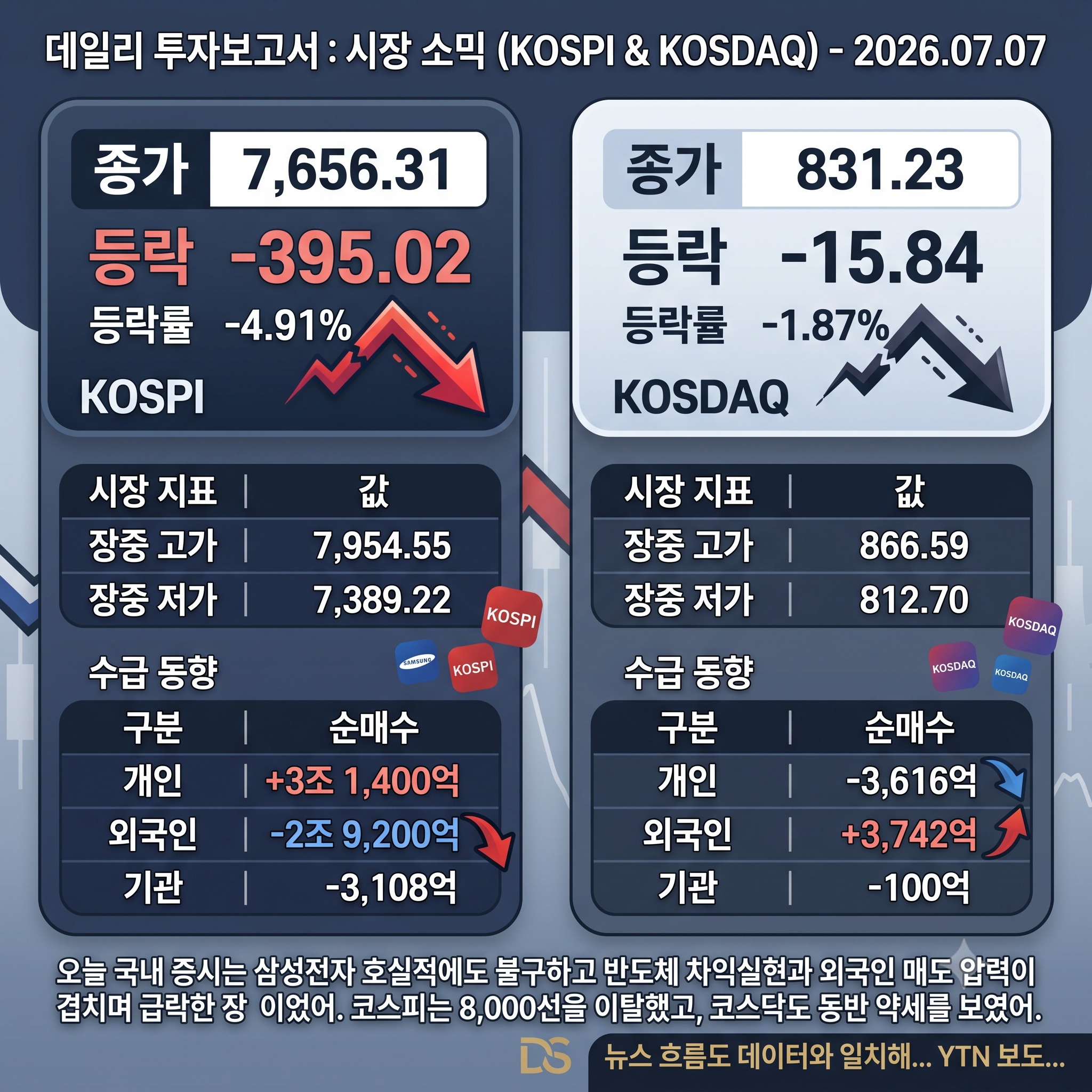 코스피와 코스닥 종가, 등락률 및 투자자별 매매 동향을 한눈에 보여주는 데일리 투자보고서 주식 시장 요약 표 이미지