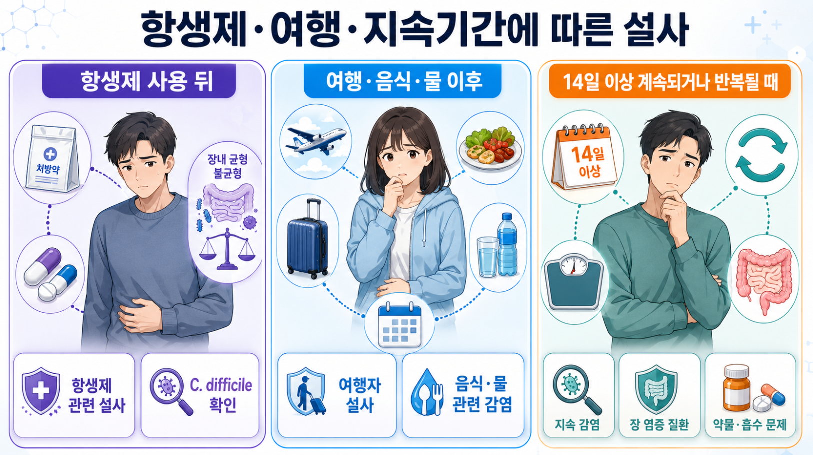 항생제 사용 뒤 설사와 여행&middot;음식&middot;물 이후 설사 및 14일 이상 지속 설사를 비교한 인포그래픽