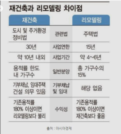 재건축과 리모델링의 차이점입니다
