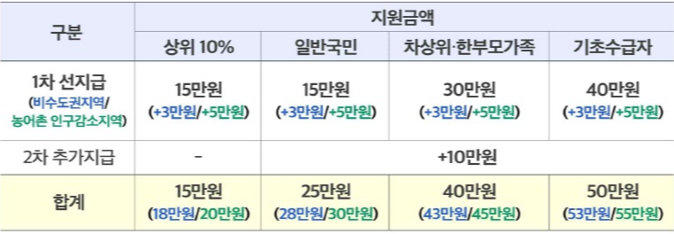 21일부터 민생회복 소비쿠폰 신청 시작