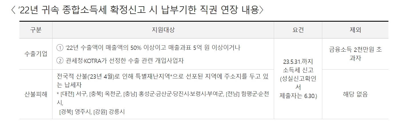 22년 귀속 종합소득세 확정신고 시 납부기한 직권 연장 내용