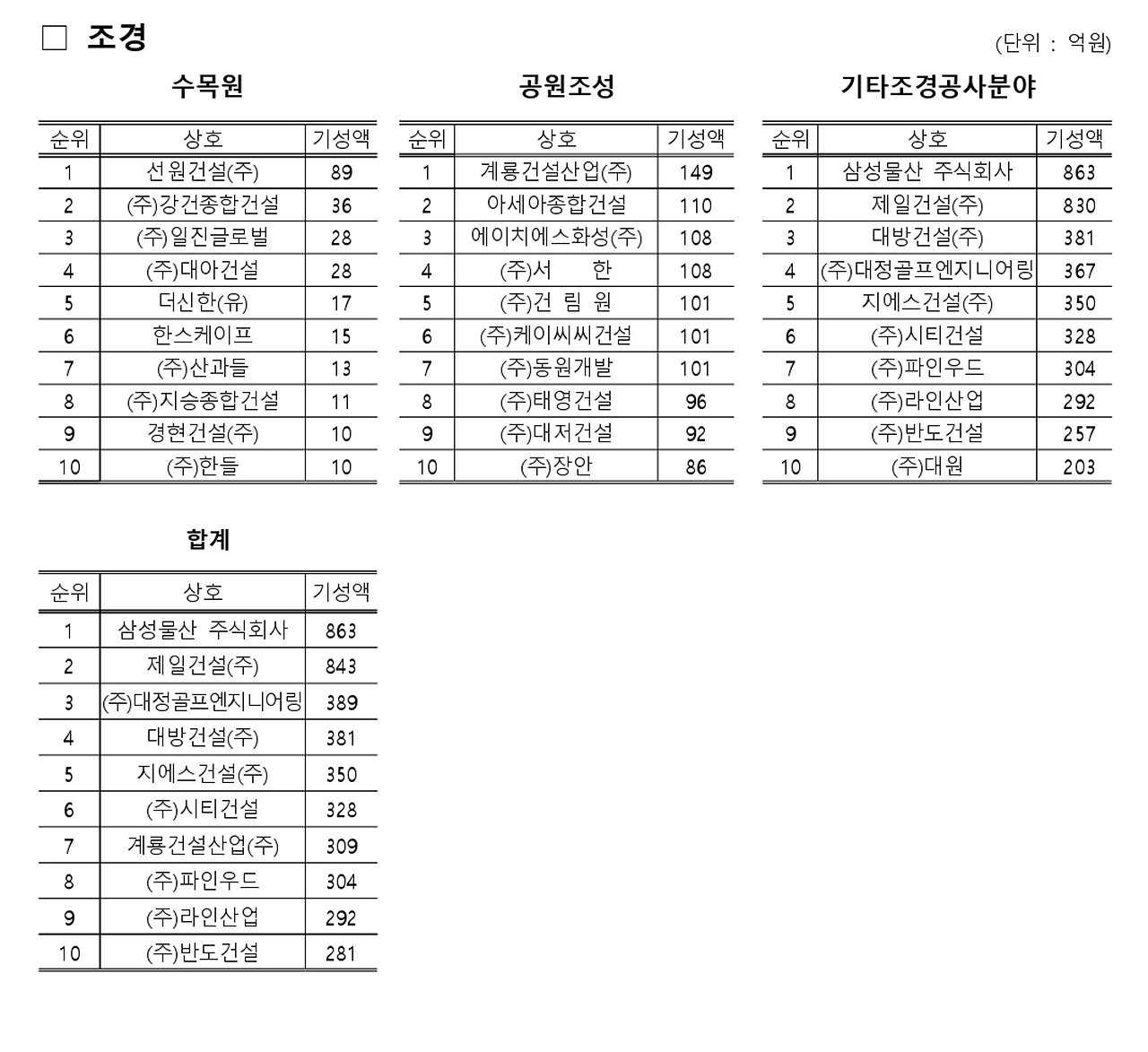 건설사 도급 순위6