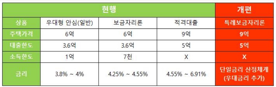 특례보금자리론 신청방법