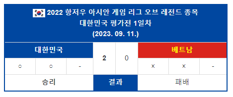 항저우 아시안게임 e스포츠 한국 결과