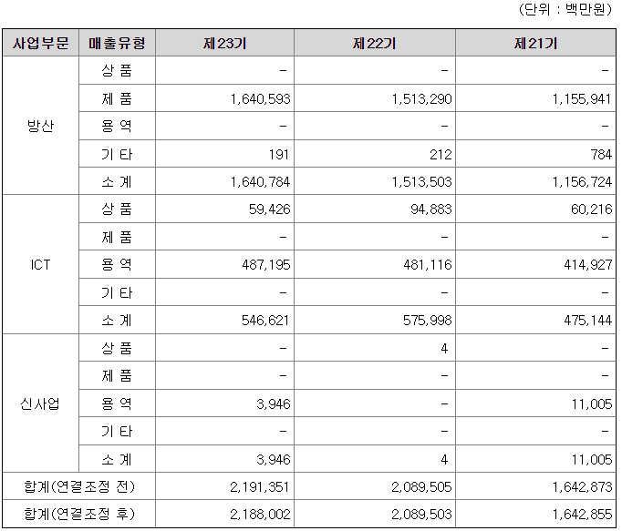 한화시스템 2022년 매출액