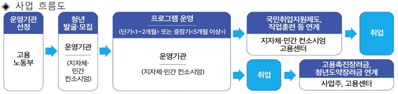 청년도전지원사업 지원수준 확대 사업흐름도표
