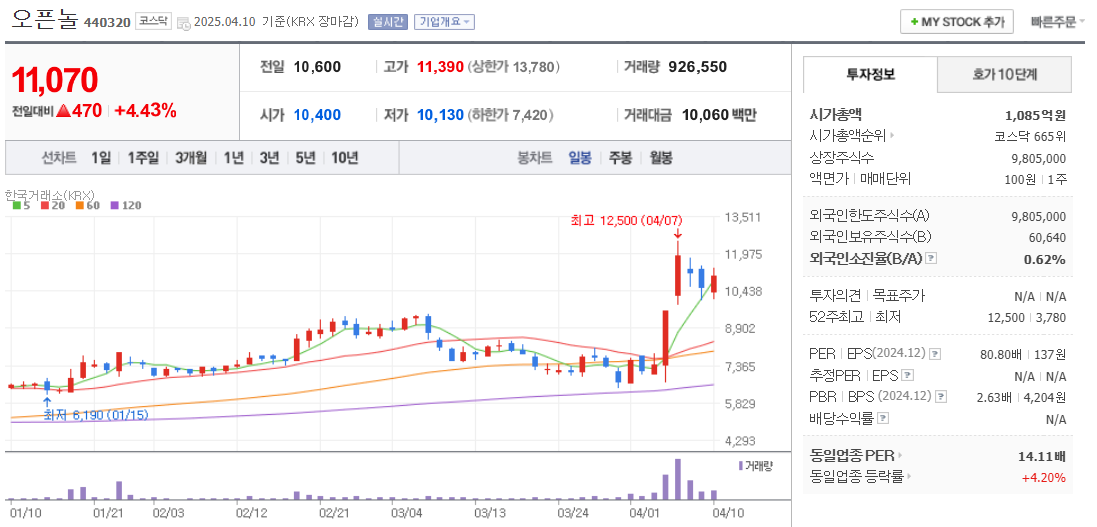 한동훈 관련주 오픈놀 주가 차트